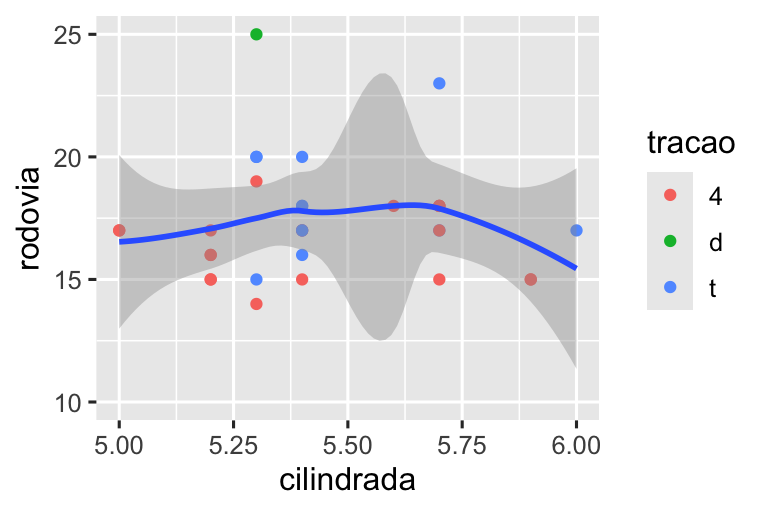 À esquerda, gráfico de dispersão de eficiência de combustível nas rodovias versus cilindrada, com a cilindrada de 5 a 6 e o eficiência em rodovias variando de 10 a 25. A curva suave sobreposta mostra uma tendência ligeiramente aumentando primeiro e depois diminuindo. À direita, as mesmas variáveis são mostradas com os mesmos limites, porém a curva suave sobreposta mostra uma tendência relativamente plana com um ligeiro aumento no final.