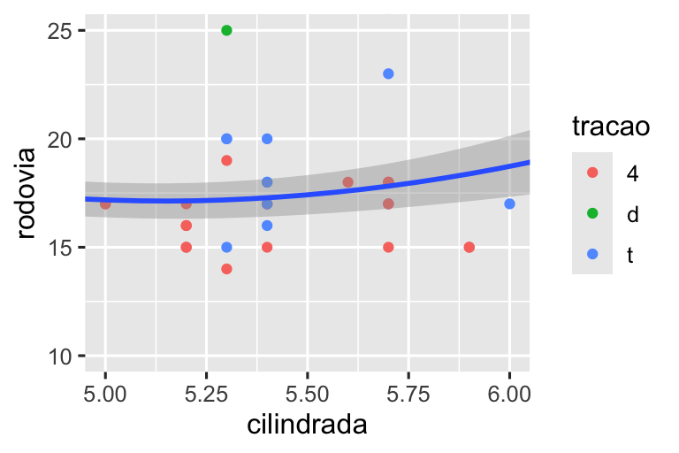 À esquerda, gráfico de dispersão de eficiência de combustível nas rodovias versus cilindrada, com a cilindrada de 5 a 6 e o eficiência em rodovias variando de 10 a 25. A curva suave sobreposta mostra uma tendência ligeiramente aumentando primeiro e depois diminuindo. À direita, as mesmas variáveis são mostradas com os mesmos limites, porém a curva suave sobreposta mostra uma tendência relativamente plana com um ligeiro aumento no final.