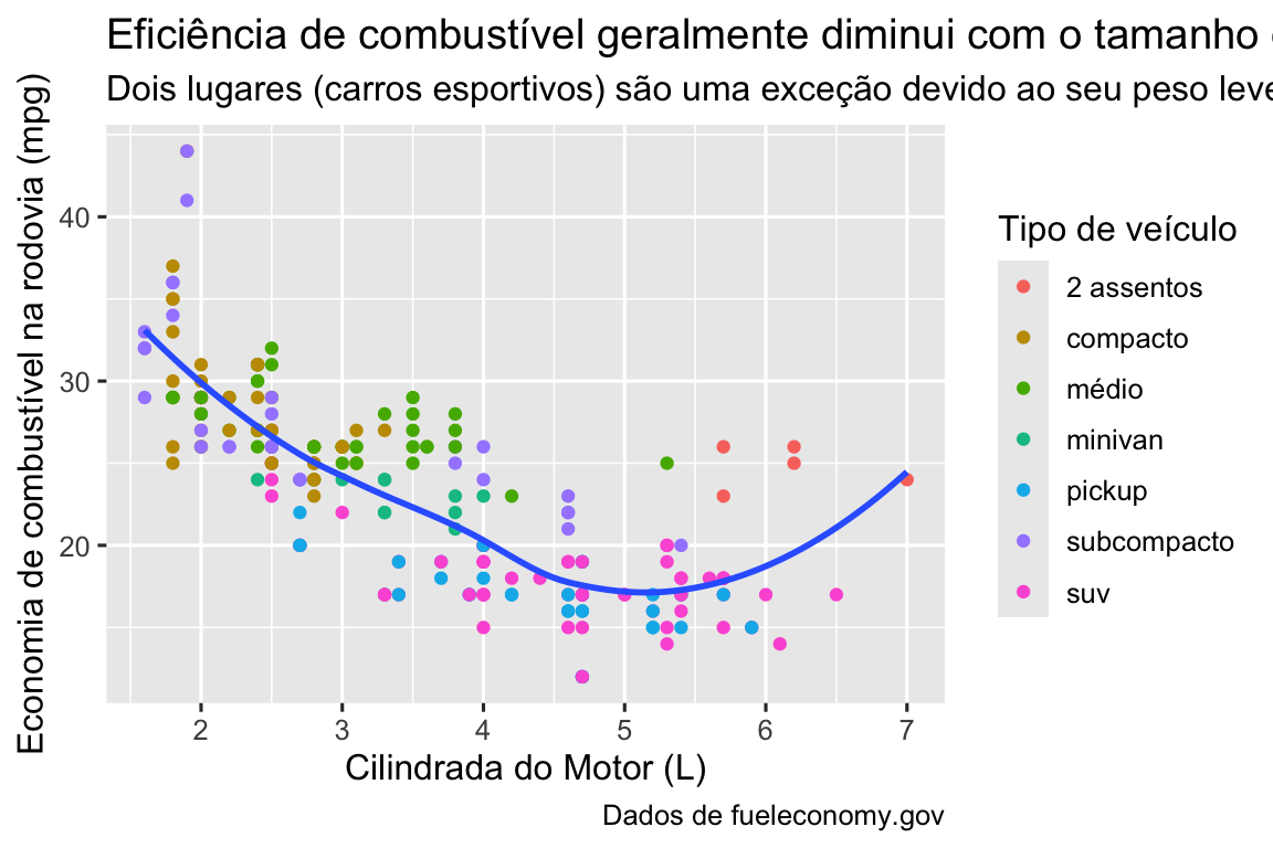 Gráfico de dispersão de uso de combustível em rodovias versus cilindradas dos carros, onde os pontos são coloridos de acordo com a classe do carro. Uma curva suave seguindo a trajetória da relação entre eficiência de combustível nas rodovias versus as cilindradas dos carros está sobreposto. O eixo x é rotulado como "Cilindrada do Motor (L)" e o eixo y é rotulado como "Consumo de combustível na rodovia (mpg)". A legenda é rotulada como "Tipo de veículo". O gráfico é intitulado "Eficiência de combustível geralmente diminui com o tamanho do motor". O subtítulo é "Carros de dois lugares (carros esportivos) são uma exceção devido ao seu peso leve" e  a legenda contém "Dados de fueleconomy.gov".