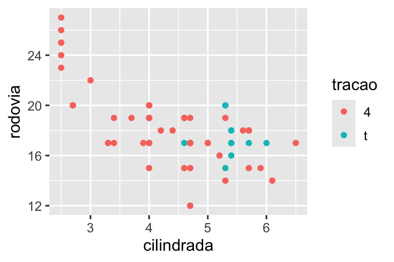 À esquerda, um gráfico de dispersão de eficiência de combustível nas rodovias versus cilindradas de SUVs. À direita, um gráfico de dispersão das mesmas variáveis para carros compactos.. Os pontos são coloridos por tipo de tração os gráficos. Entre os SUVs mais carros têm tração 4x4 e os demais têm tração traseira, enquanto entre os carros compactos, mais carros têm tração dianteira e os outros têm tração 4x4. O gráfico do SUV mostra uma clara relação negativa entre eficiência e cilindrada nas rodovias enquanto que no gráfico de carros compactos o relacionamento é muito mais achatado.