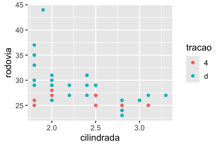 À esquerda, um gráfico de dispersão de eficiência de combustível nas rodovias versus cilindradas de SUVs. À direita, um gráfico de dispersão das mesmas variáveis para carros compactos.. Os pontos são coloridos por tipo de tração os gráficos. Entre os SUVs mais carros têm tração 4x4 e os demais têm tração traseira, enquanto entre os carros compactos, mais carros têm tração dianteira e os outros têm tração 4x4. O gráfico do SUV mostra uma clara relação negativa entre eficiência e cilindrada nas rodovias enquanto que no gráfico de carros compactos o relacionamento é muito mais achatado.