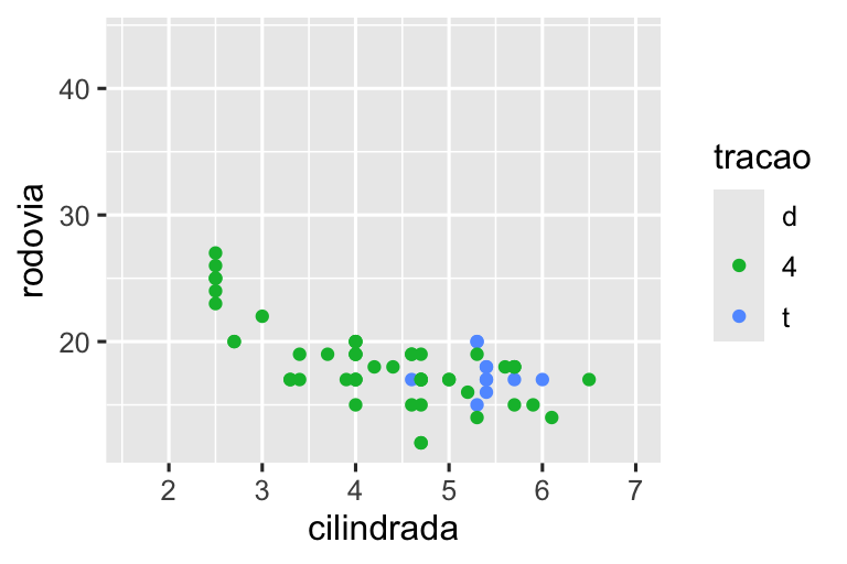 À esquerda, um gráfico de dispersão da eficiência de combustível nas rodovias versus cilindrada de SUVs. À direita, um gráfico de dispersão das mesmas variáveis para carros compactos. Os pontos são coloridos por tipo de tração. Ambos os gráficos são plotados na mesma escala para eficiência de combustível em rodovias, cilindrada e tipo de tração, resultando na legenda mostrando todos os três tipos (dianteiro, traseiro e nas 4 rodas) para ambos os gráficos, embora não haja SUVs com tração dianteira e não haja carros compactos com tração traseira. Como as escalas x e y são iguais, e vão muito além do mínimo e máximo da eficiência na rodovia e cilindradas, os pontos não ocupam toda a área do gráfico.