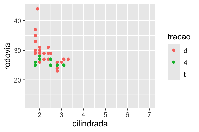 À esquerda, um gráfico de dispersão da eficiência de combustível nas rodovias versus cilindrada de SUVs. À direita, um gráfico de dispersão das mesmas variáveis para carros compactos. Os pontos são coloridos por tipo de tração. Ambos os gráficos são plotados na mesma escala para eficiência de combustível em rodovias, cilindrada e tipo de tração, resultando na legenda mostrando todos os três tipos (dianteiro, traseiro e nas 4 rodas) para ambos os gráficos, embora não haja SUVs com tração dianteira e não haja carros compactos com tração traseira. Como as escalas x e y são iguais, e vão muito além do mínimo e máximo da eficiência na rodovia e cilindradas, os pontos não ocupam toda a área do gráfico.