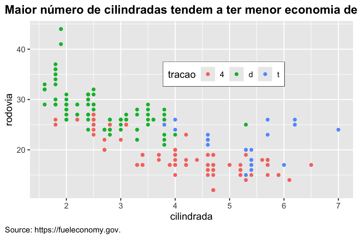 Um gráfico de dispersão de eficiência de combustível nas rodovias versus cilindrada, colorido  por tração. O gráfico é entitulado 'Maior número de cilindradas tendem a ter menor economia de combustível'  com a legenda informando a fonte dos dados, fueleconomy.gov. A legenda e título estão justificadas à esquerda, a legenda está dentro do gráfico com boarda preta.