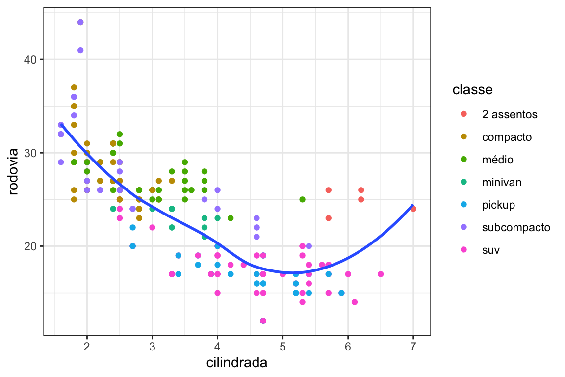 Gráfico de dispersão do eficiência de combutível nas rodovias versus cilindrada dos carros, colorido por classe dos carros. O fundo do gráfico é branco, com linhas de grade cinza.