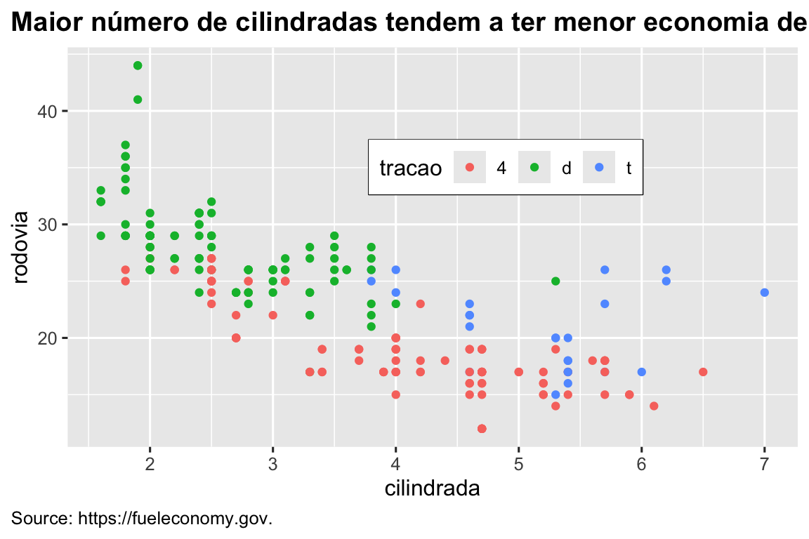 Um gráfico de dispersão de eficiência de combustível nas rodovias versus cilindrada, colorido por tração. O gráfico é entitulado 'Maior número de cilindradas tendem a ter menor economia de combustível' com a legenda informando a fonte dos dados, fueleconomy.gov. A legenda e título estão justificadas à esquerda, a legenda está dentro do gráfico com boarda preta.