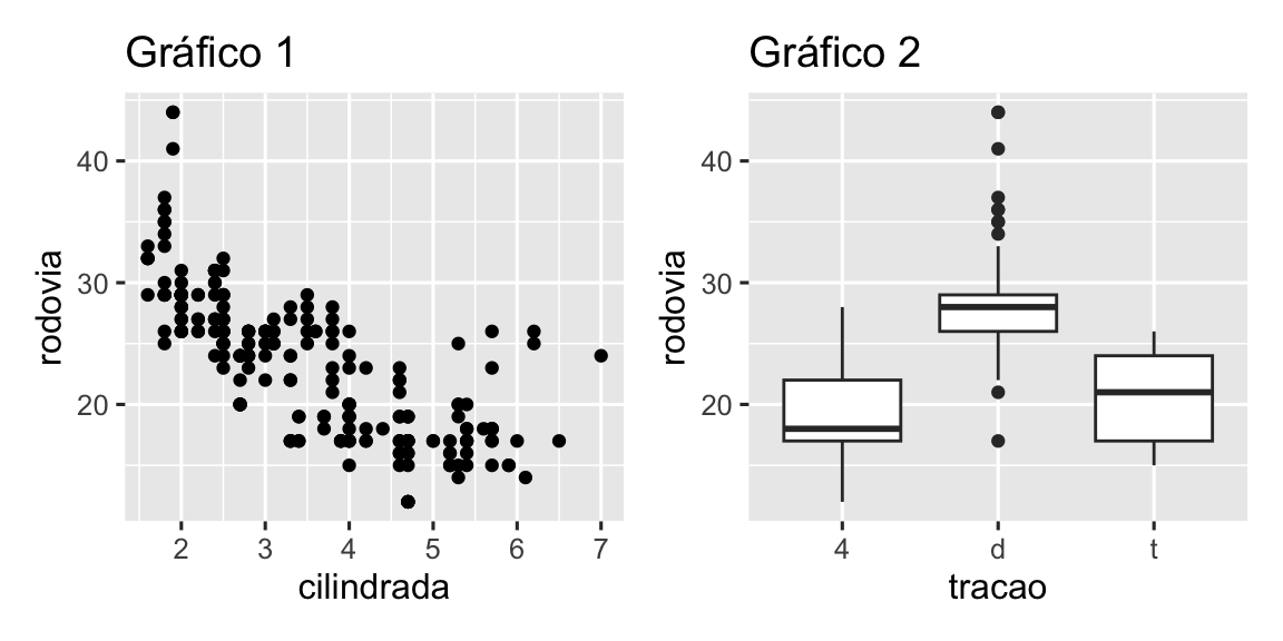 Dois gráficos (um gráfico de dispersão de eficiência de combustível nas rodovias versus cilindrada e um boxplots de eficiência nas rodovias versus tração) colocados lado a lado.