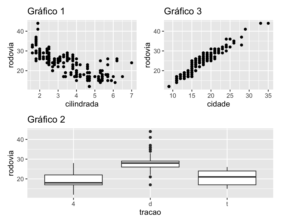 Três gráficos dispostos de forma que o primeiro e a terceiro fiquem próximos um do outro e o segundo gráfico fique abaixo deles. O primeiro gráfico é um gráfico de dispersão de eficiência em rodovias versus cilindrada, o terceiro gráfico é um gráfico de dispersão da eficiência em rodovias versus eficiência na cidade, e o terceiro gráfico é boxplots de eficiência em rodovias versus tração) colocado abaixo dos demais