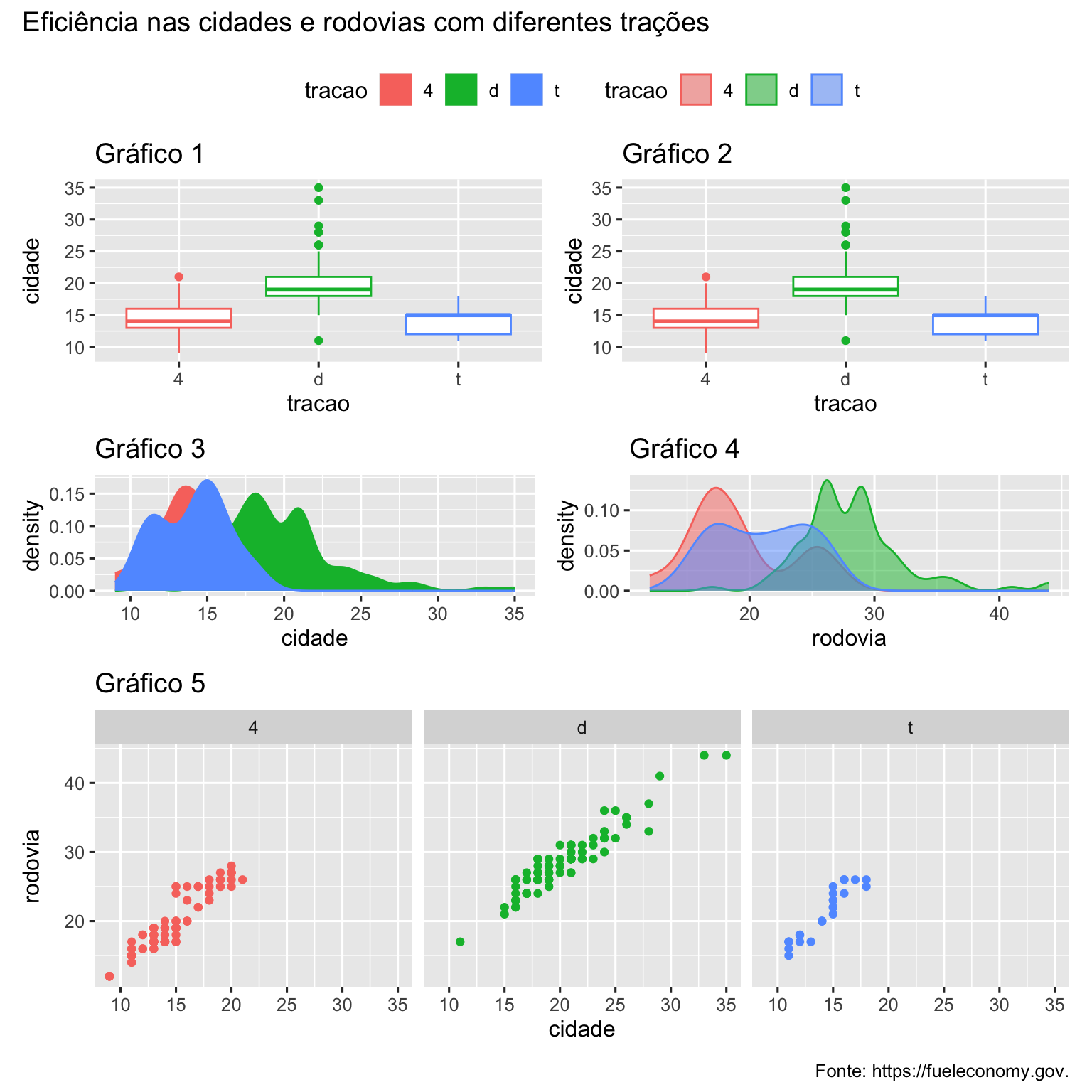 Cinco gráficos dispostos de forma que os dois primeiros fiquem próximos uns dos outros. Os gráficos três e quatro estão abaixo deles. E o quinto gráfico se estende abaixo deles. O gráfico patchwork é entitulado "Eficiência nas cidades e rodovias com diferentes trações" e com legenda "Fonte: https://fueleconomy.gov". Os dois primeiros gráficos são gráficos boxplot. Os gráficos 3 e 4 são de densidade. O quinto gráfico é um gráfico de dispersão facetado. Cada um desses gráficos mostra geoms coloridos pelo tração, mas o gráfico patchwork tem apenas uma legenda que se aplica a todos eles, acima dos gráficos e abaixo do título.