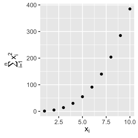 Gráfico de dispersão com texto matemático nos rótulos dos eixos x e y. Rótulo do eixo X diz x_i, o rótulo do eixo y diz soma de x_i ao quadrado, para i de 1 a n.