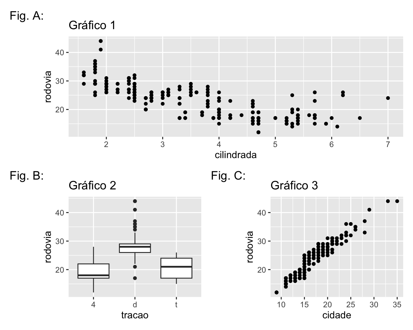 Três gráficos: O gráfico 1 é um gráfico de dispersão de eficiência nas rodovias versus cilindrada. O gráfico 2 é um gráfico boxplot de eficiência em rodovias versus tração. O gráfico 3 consiste em gráficos boxplot de eficiência na cidade versus tração. O gráfico 1 está na primeira linha. Os gráficos 2 e 3 estão na  linha seguinte, cada um vai até metade da largura do gráfico 1. O gráfico 1 é rotulado como "Fig. A", o gráfico 2 é rotulado "Fig. B", e o gráfico 3 é rotulado "Fig. C".