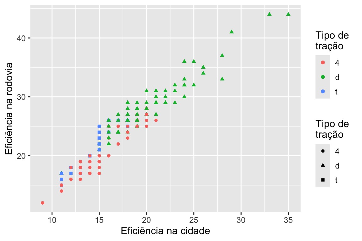 Gráfico de dispersão de eficiência de combustível em rodovias versus em cidades. Formas e as cores dos pontos são determinadas pelo tipo de tração.