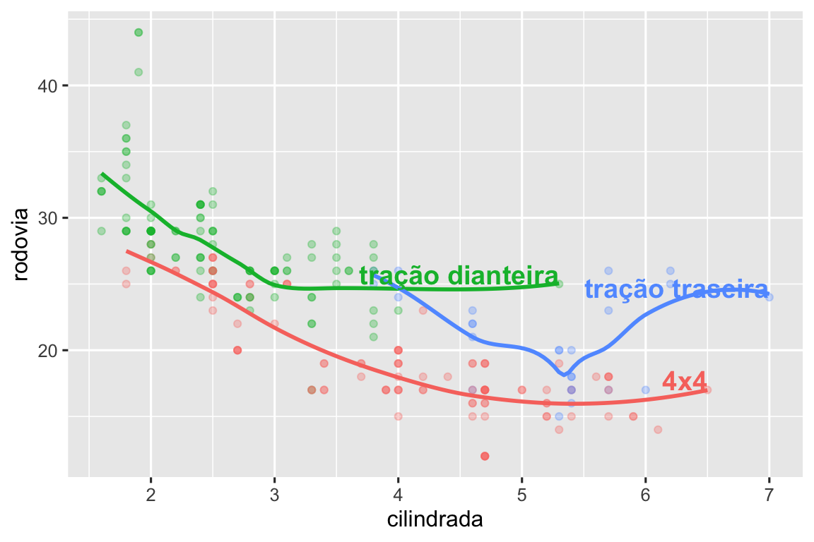 Gráfico de dispersão de eficiência de combustível nas rodovias versus cilindradas onde os pontos são coloridos por tipo de tração. Curvas suaves para cada tipo de tração são sobrepostas.  Os rótulos de texto identificam as curvas como tração dianteira, tração traseira e 4x4.