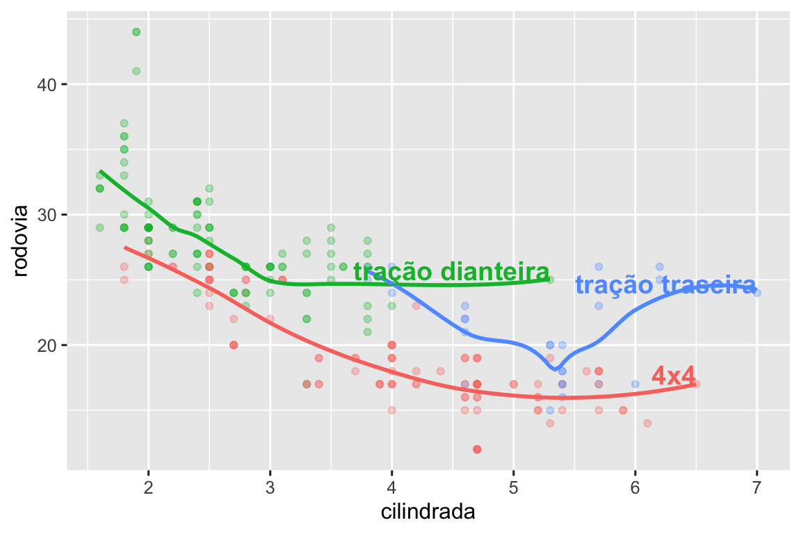 Gráfico de dispersão de eficiência de combustível nas rodovias versus cilindradas onde os pontos são coloridos por tipo de tração. Curvas suaves para cada tipo de tração são sobrepostas. Os rótulos de texto identificam as curvas como tração dianteira, tração traseira e 4x4.