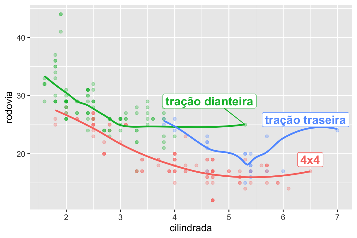 Gráfico de dispersão da eficiência de comsbutível nas rodovias versus cilindradas, onde os pontos são coloridos de acordo com a classe de tração do carro. Alguns pontos são rotulados com o nome do carro. Os rótulos são caixas com fundo branco e transparente e posicionados de modo que não se sobreponham.