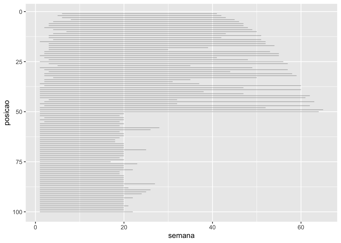 Um gráfico de linhas com semana no eixo-x e posição no eixo-y, onde cada linha representa uma música. A maioria das músicas parece começar em uma posição alta, acelerar rapidamente para uma posição mais baixa e depois cair novamente. Existem notavelmente poucas faixas na região em que a semana é >20 e a posição é >50.