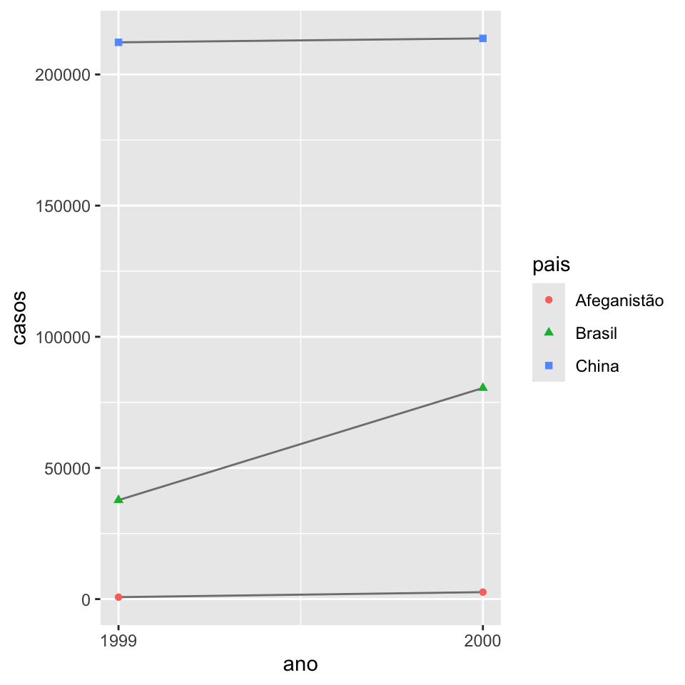 Essa figura mostra o número de casos em 1999 e 2000 para  Afeganistão, Brasil e China, com ano no eixo-x e o número  de casos no eixo-y. Cada ponto no gráfico representa o número de casos em um dado país em um dado ano. Os pontos para cada país são diferenciados dos outros por cor e forma e estão conectados por uma linha, resultando em três linhas não paralelas e sem interseção.  Os números de casos na China são mais altos tanto para 1999 quanto para 2000, com valores acima de 200.000 casos para ambos os anos. O número de casos no Brasil é de aproximadamente 40.000 casos em 1999 e aproximadamente 75.000 casos em 2000. O  número de casos no Afeganistão são os mais baixos tanto para 1999 quanto para 2000, com valores que parecem estar muito perto do 0 nessa escala.