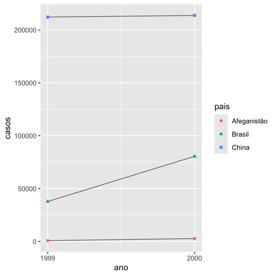 Essa figura mostra o número de casos em 1999 e 2000 para Afeganistão, Brasil e China, com ano no eixo-x e o número de casos no eixo-y. Cada ponto no gráfico representa o número de casos em um dado país em um dado ano. Os pontos para cada país são diferenciados dos outros por cor e forma e estão conectados por uma linha, resultando em três linhas não paralelas e sem interseção. Os números de casos na China são mais altos tanto para 1999 quanto para 2000, com valores acima de 200.000 casos para ambos os anos. O número de casos no Brasil é de aproximadamente 40.000 casos em 1999 e aproximadamente 75.000 casos em 2000. O número de casos no Afeganistão são os mais baixos tanto para 1999 quanto para 2000, com valores que parecem estar muito perto do 0 nessa escala.