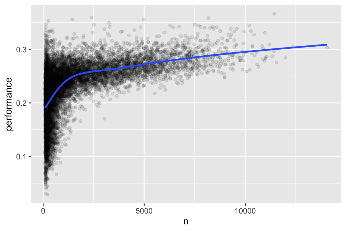 Um gráfico de dispersão do performance de rebatidas vs. oportunidades de rebatidas  sobrepostas por uma linha suavizada. Performance média cresce agudamente  a partir de 0.2 quando n é 1 até 0.25 quando n é ~1000. Performance média  continua crescendo linearmente em uma inclinação muito mais suave atingindo  ~0.3 quando n é ~15,000.