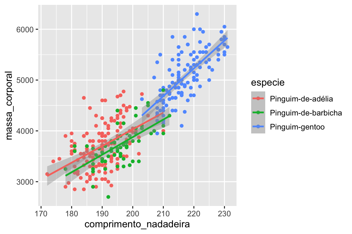 Um gráfico de dispersão da massa corporal em função do comprimento da nadadeira dos pinguins. Sobrepostas ao gráfico de dispersão estão três curvas suavizadas que mostram a relação entre essas variáveis para cada espécie (Pinguim-de-adélia, Pinguim-de-barbicha e Pinguim-gentoo). As diferentes espécies de pinguins são plotadas em cores diferentes para os pontos e as curvas suavizadas.