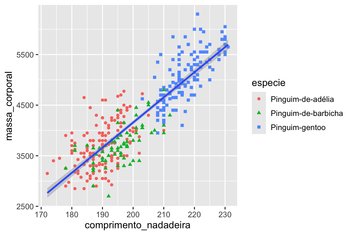 Um gráfico de dispersão da massa corporal em função do comprimento da nadadeira dos pinguins. Sobreposta ao gráfico de dispersão está uma única linha de melhor ajuste que mostra a relação entre essas variáveis para cada espécie (Pinguim-de-adélia, Pinguim-de-barbicha e Pinguim-gentoo). As diferentes espécies de pinguins são plotadas em cores e formas diferentes somente para os pontos.