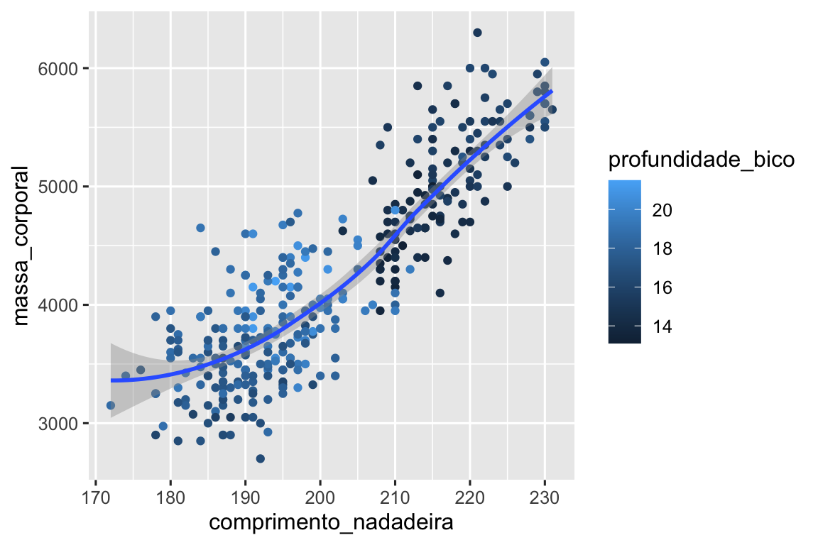 Um gráfico de dispersão da massa corporal em função do comprimento  da  nadadeira dos pinguins, colorido pela profundidade do bico. Uma  curva suave da relação entre a massa corporal e o comprimento da  nadadeira está sobreposta. A relação é positiva, razoavelmente  linear e moderadamente forte.