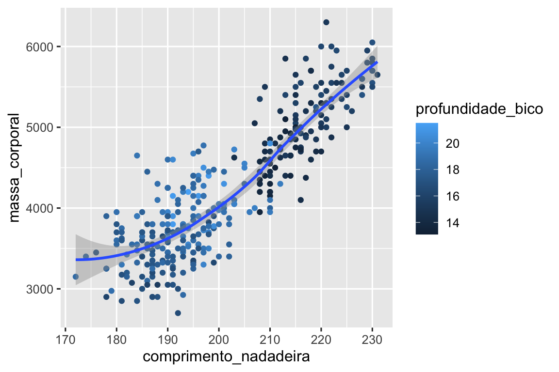 Um gráfico de dispersão da massa corporal em função do comprimento da  nadadeira dos pinguins, colorido pela profundidade do bico. Uma curva suave da relação entre a massa corporal e o comprimento da nadadeira está sobreposta. A relação é positiva, razoavelmente linear e moderadamente forte.