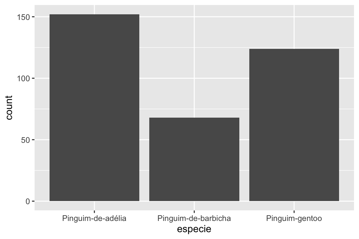 Um gráfico de barras das frequências das espécies de pinguins:  Pinguim-de-Adélia (aproximadamente 150), Pinguim-de-barbicha (aproximadamente 90), Pinguim-Gentoo (aproximadamente 125).