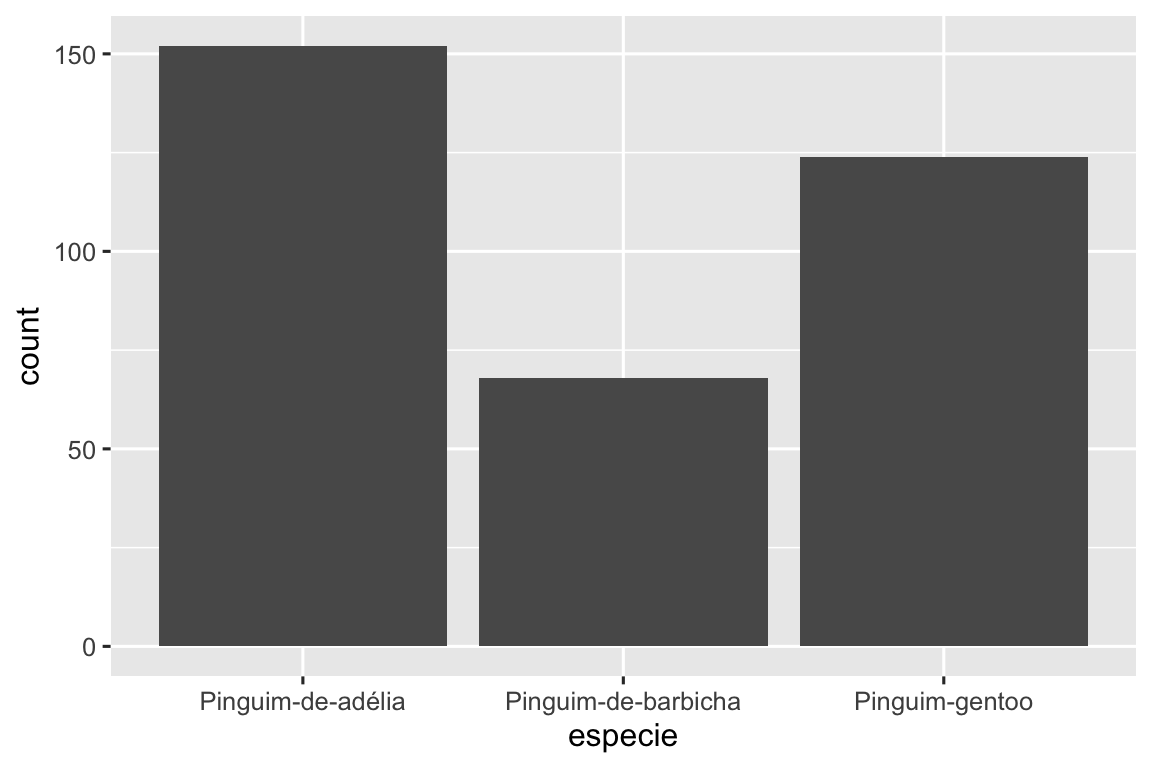 Um gráfico de barras das frequências das espécies de pinguins: Pinguim-de-Adélia (aproximadamente 150), Pinguim-de-barbicha (aproximadamente 90), Pinguim-Gentoo (aproximadamente 125).