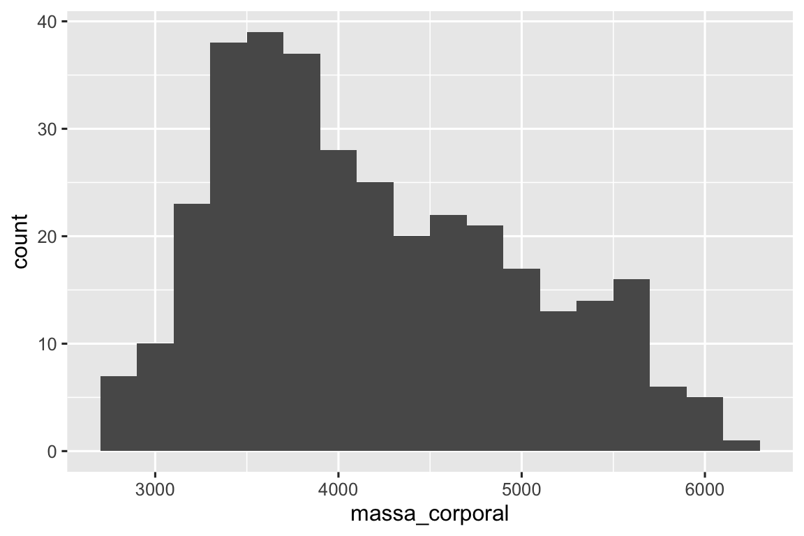 Um histograma da massa corporal dos pinguins. A distribuição é unimodal e inclinada para a direita, variando entre aproximadamente 2500 e 6500 gramas.