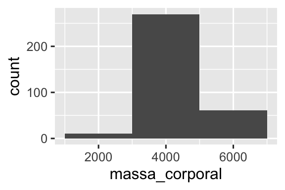 Dois histogramas da massa corporal de pinguins, um com largura de  intervalo de 20 (esquerda) e outro com largura de intervalo de 2000  (direita). O histograma com largura de intervalo de 20 mostra muitos altos e baixos nas alturas das barras, criando um contorno  irregular. O histograma com largura de intervalo de 2000 mostra  apenas três compartimentos.