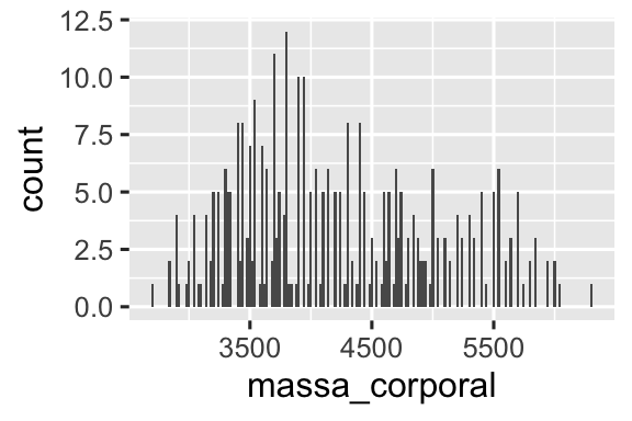 Dois histogramas da massa corporal de pinguins, um com largura de intervalo de 20 (esquerda) e outro com largura de intervalo de 2000 (direita). O histograma com largura de intervalo de 20 mostra muitos altos e baixos nas alturas das barras, criando um contorno irregular. O histograma com largura de intervalo de 2000 mostra apenas três compartimentos.