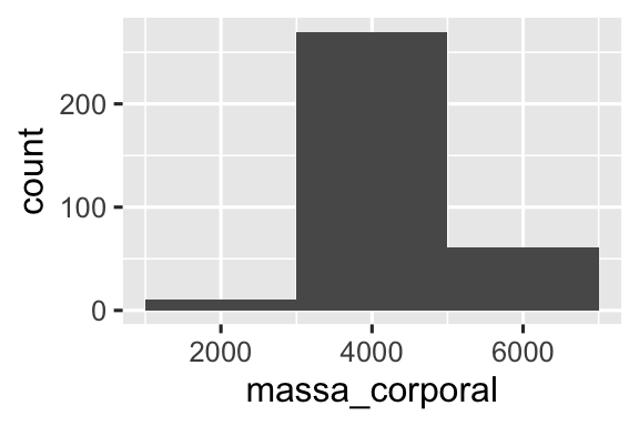 Dois histogramas da massa corporal de pinguins, um com largura de intervalo de 20 (esquerda) e outro com largura de intervalo de 2000 (direita). O histograma com largura de intervalo de 20 mostra muitos altos e baixos nas alturas das barras, criando um contorno irregular. O histograma com largura de intervalo de 2000 mostra apenas três compartimentos.