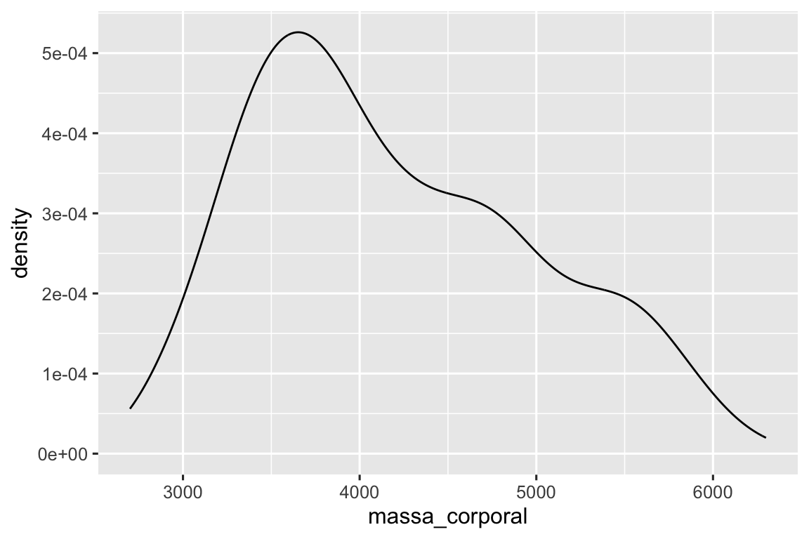 Um gráfico de densidade da massa corporal dos pinguins. A distribuição é unimodal e inclinada para a direita, variando entre aproximadamente 2500 e 6500 gramas.