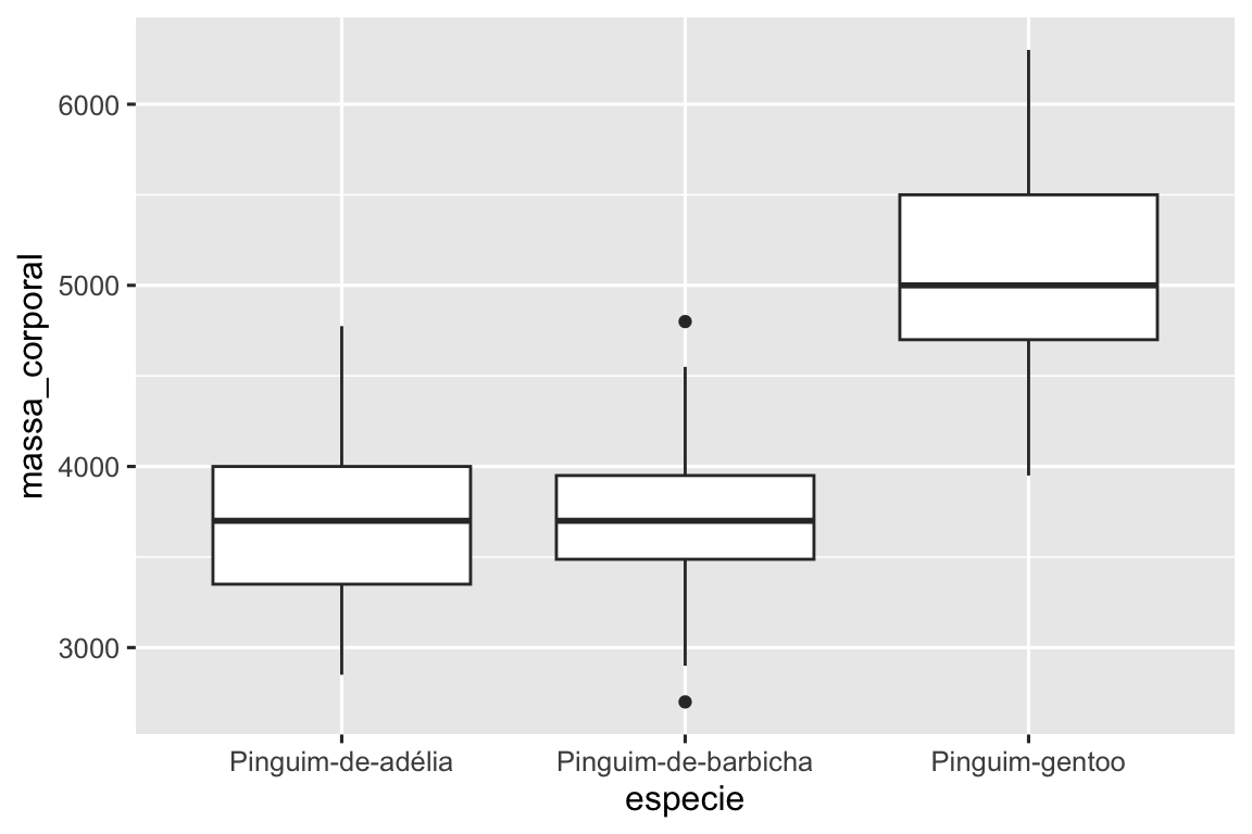 Boxplots lado a lado da distribuição da massa corporal de  Pinguim-de-adélia, Pinguim-de-barbicha e Pinguim-gentoo. A  distribuição das massas corporais dos pinguins-de-Adélia e  Pinguim-de-barbicha parece ser simétrica, com medianas em torno de  3.750 gramas. A massa corporal mediana dos Pinguim-gentoo é muito  mais alta, em torno de 5.000 gramas, e a distribuição das massas  corporais desses pinguins parece ser um pouco inclinada para a  direita.