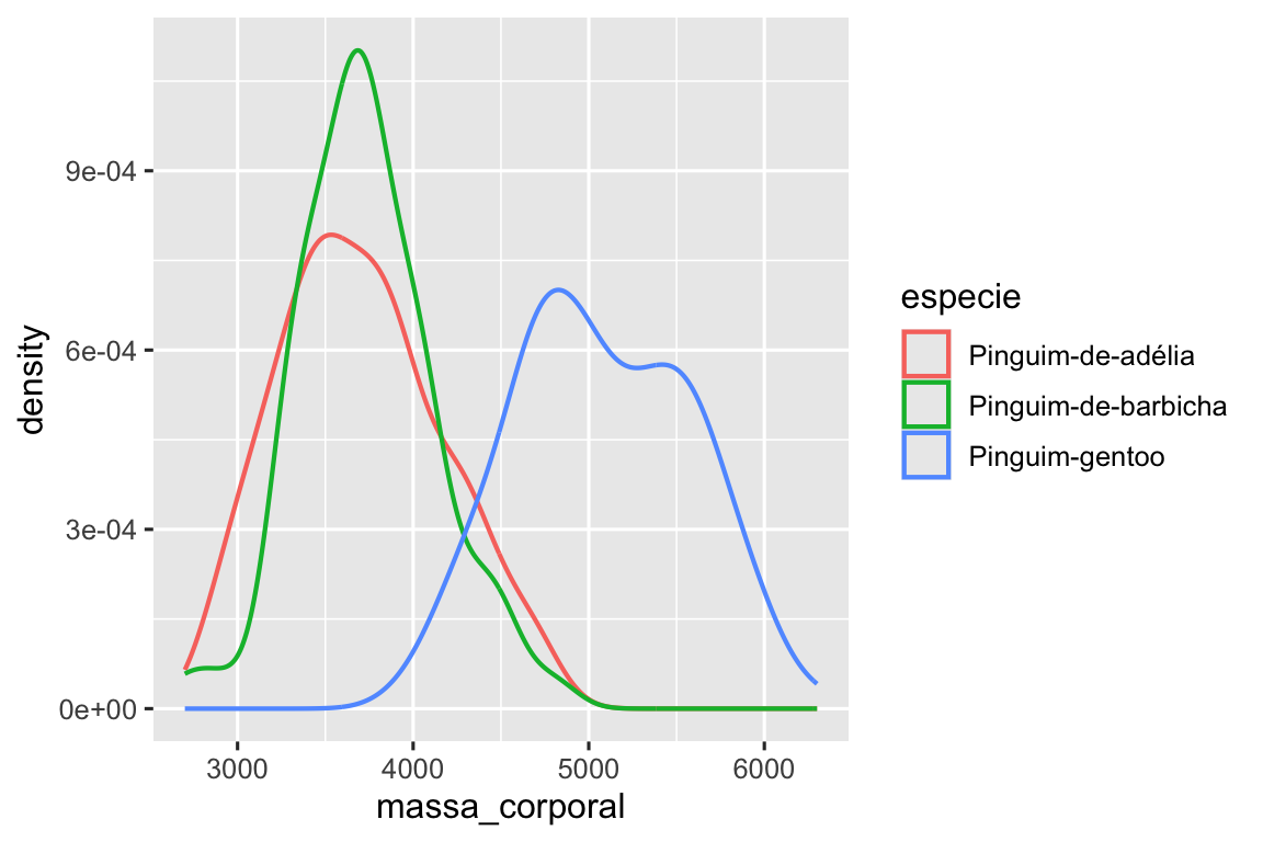 Um gráfico de densidade da massa corporal de pinguins separado por  espécie. Cada espécie (Pinguim-de-adélia, Pinguim-de-barbicha e  Pinguim-gentoo) é representada por um contorno colorido diferente em cada curva de densidade.