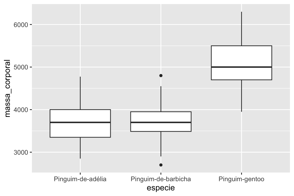 Boxplots lado a lado da distribuição da massa corporal de Pinguim-de-adélia, Pinguim-de-barbicha e Pinguim-gentoo. A distribuição das massas corporais dos pinguins-de-Adélia e Pinguim-de-barbicha parece ser simétrica, com medianas em torno de 3.750 gramas. A massa corporal mediana dos Pinguim-gentoo é muito mais alta, em torno de 5.000 gramas, e a distribuição das massas corporais desses pinguins parece ser um pouco inclinada para a direita.