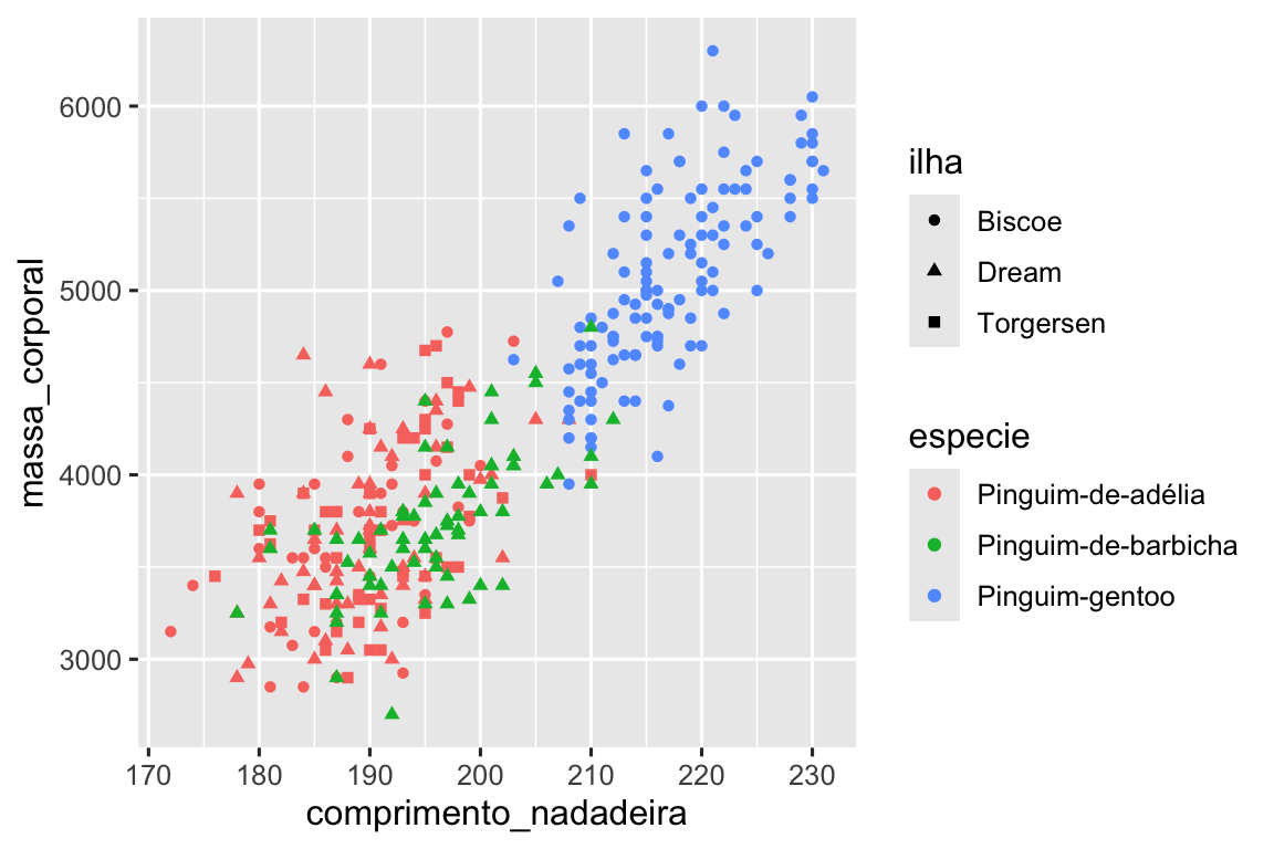 Um gráfico de dispersão da massa corporal em função do comprimento da nadadeira dos pinguins. O gráfico mostra uma relação positiva, linear e relativamente forte entre essas duas variáveis. Os pontos são coloridos com base na espécie dos pinguins e as formas dos pontos representam ilhas (os pontos redondos são a ilha Biscoe, os triângulos são a ilha Dream e os quadrados são a ilha Torgersen). O gráfico é muito carregado e é difícil distinguir as formas dos pontos.