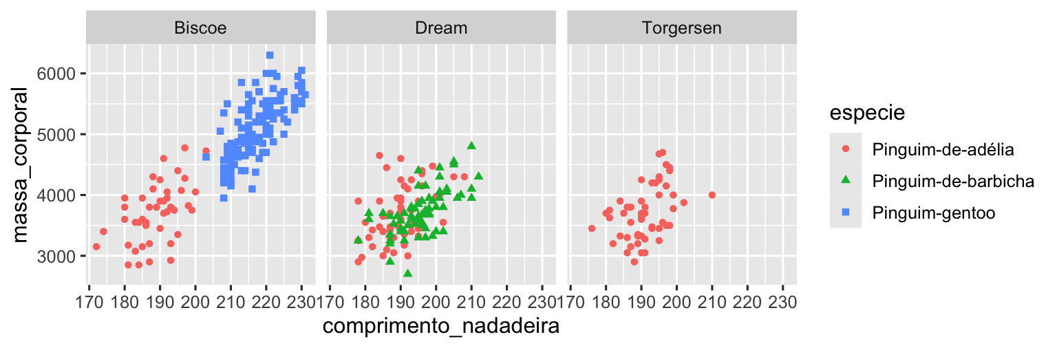 Um gráfico de dispersão da massa corporal em função do comprimento da nadadeira dos pinguins. As formas e cores dos pontos representam as espécies. Os pinguins de cada ilha estão em uma faceta separada. Em cada faceta, a relação entre a massa corporal e o comprimento da nadadeira é positiva, linear e relativamente forte.