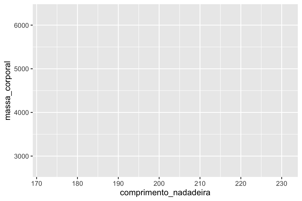 O gráfico mostra o comprimento da nadadeira no eixo x, com valores que variam de 170 a 230, e a massa corporal no eixo y, com valores que variam de 3000 a 6000.