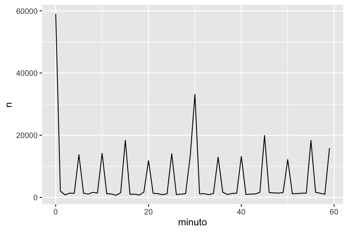 Um gráfico de linhas com o minuto de partida (0-60) no eixo x e o número de voos (0-60000) no eixo y. A maioria dos voos está programada para partir na hora (~60.000) ou na meia hora (~35.000). Caso contrário, quase todos os voos estão programados para partir em múltiplos de cinco, com alguns extras nos minutos 15, 45 e 55. 