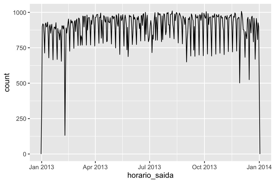 Um gráfico de polígono de frequência com horário de saída (janeiro-dezembro de 2013) no eixo-x e número de voos no eixo-y (0-1000). O polígono de frequência é agrupado por dia para que você veja uma série temporal de voos por dia. O o padrão é dominado por um padrão semanal; há menos voos nos fins de semana. São poucos os dias que se destacam por terem tido surpreendentemente poucos voos no início de fevereiro, início de julho, final de novembro e final de dezembro.