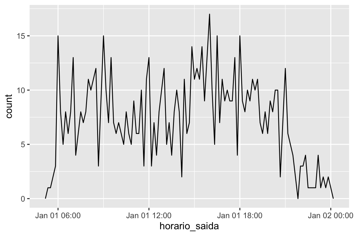 Um polígono de frequência com horário de partida (6h - meia-noite de 1º de janeiro) no eixo x, número de voos no eixo y (0-17), agrupados em incrementos de 10 minutos. É difícil ver muitos padrões devido à alta variabilidade, mas a maioria dos grupos tem de 8 a 12 voos, e há significativamente menos voos antes das 6h e depois das 20h.