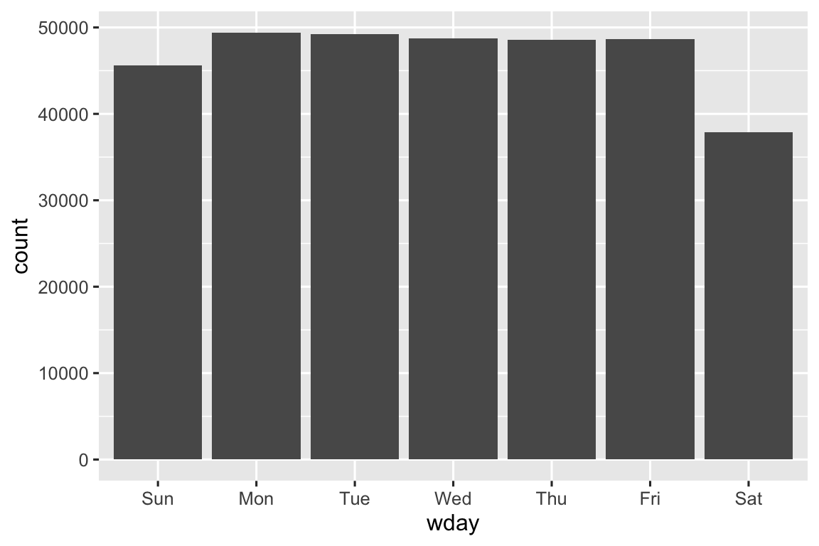 Um gráfico de barras com os dias da semana no eixo x e o número de vôos no eixo y. De segunda a sexta-feira têm aproximadamente o mesmo número de voos, ~48.0000, diminuindo ligeiramente ao longo da semana. Domingo é um pouco menor (~45.000) e sábado é muito menor (~38,000).