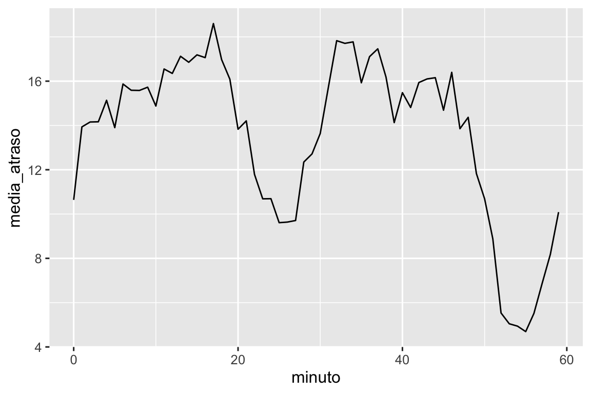 Um gráfico de linhas com o minuto da saída real (0-60) no eixo x e atraso médio (4-20) no eixo y. O atraso médio começa em (0, 12), aumenta constantemente para (18, 20), depois cai drasticamente, atingindo o mínimo aproximadamente 23 minutos após a hora e 9 minutos de atraso. Então aumenta novamente para (17, 35) e diminui acentuadamente para (55, 4). Isso acaba com um aumento para (60, 9).