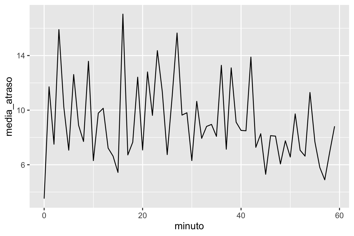 Um gráfico de linhas com o minuto da partida programada (0-60) no eixo x e atraso médio (4-16). Há pouca tendência evidente, apenas uma pequena sugestão de que o atraso médio diminui de talvez 10 minutos para 8 minutos ao longo da hora.