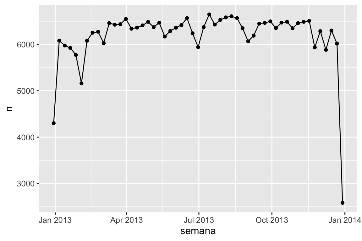 Um gráfico de linhas com a semana (janeiro-dezembro de 2013) no eixo x e o número de voos (2.000-7.000) no eixo y. O padrão é razoavelmente uniforme entre fevereiro e novembro, com cerca de 7.000 voos por semana. Há muito menos voos na primeira (aproximadamente 4.500 voos) e na última semanas do ano (aproximadamente 2.500 voos).