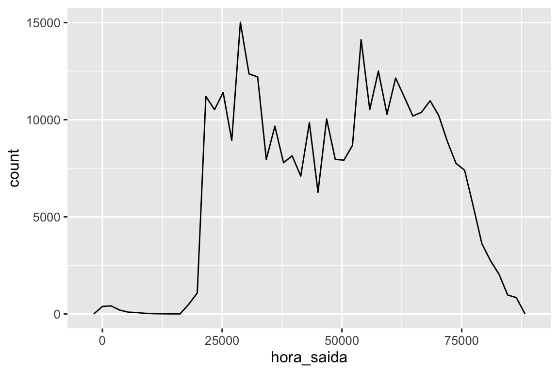 Um gráfico de linha com tempo de partida no eixo x. Isto é, unidades de segundos desde meia-noite, então é difícil de interpretar.