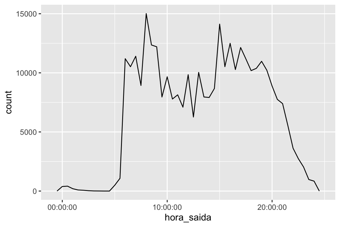 Um gráfico de linha com horário de saída (meia-noite à meia-noite) no eixo x e número de voos no eixo-y (0 a 15.000). Há muito poucos (<100) voos antes das 5h. O número de voos aumenta rapidamente para 12.000/hora, com pico de 15.000 às 9h, antes de cair para cerca de 8.000 / hora das 10h às 14h. O número de voos aumenta então para cerca de 12.000 por hora até as 20h, quando voltam a cair rapidamente.