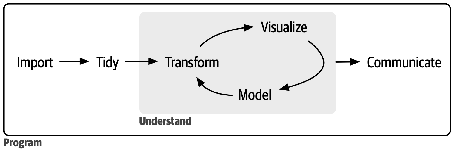 Um diagrama que exibe o ciclo de ciência de dados: Importar -> Organizar (Tidy) -> Compreender (com as fases Transformar -> Visualizar -> Modelar em um ciclo) -> Comunicar. Em torno de todas essas etapas está a etapa de Comunicar. 